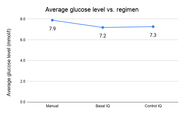Average glucose level