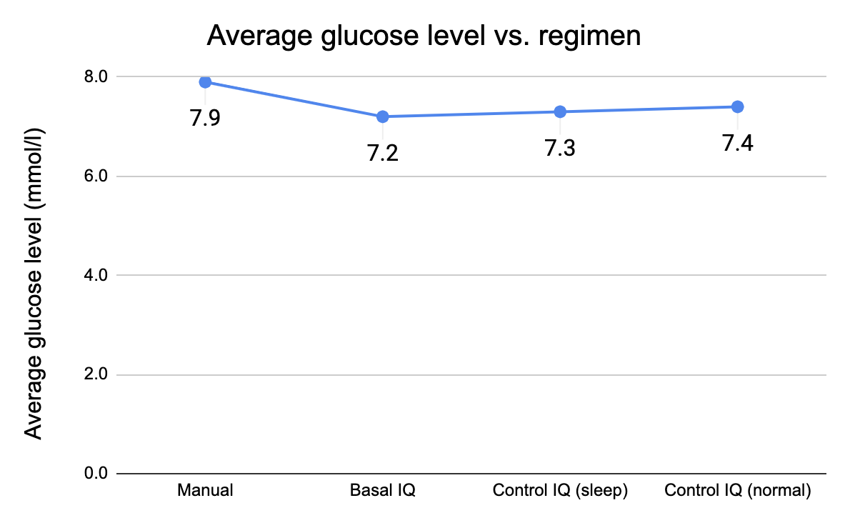 Average glucose level