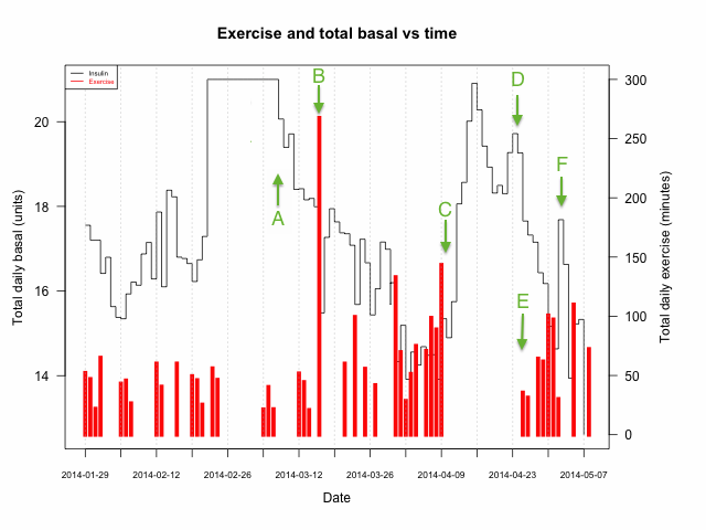 Figure 1 – exercise and total daily basal insulin usage